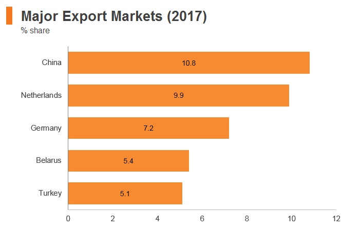Graph: Russia major export markets (2017) Graph: Russia major export markets (2017)