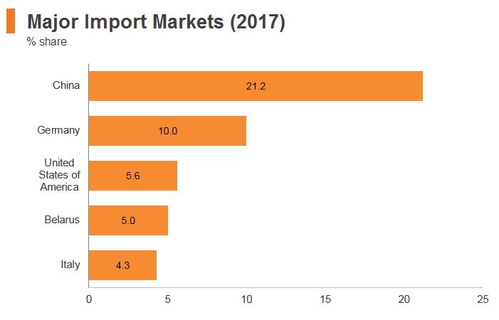 Graph: Russia major import markets (2017) Graph: Russia major import markets (2017)