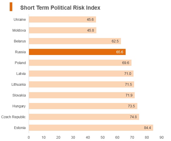 Graph: Russia short term political risk index Graph: Russia short term political risk index