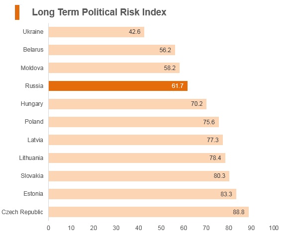 Graph: Russia long term political risk index Graph: Russia long term political risk index