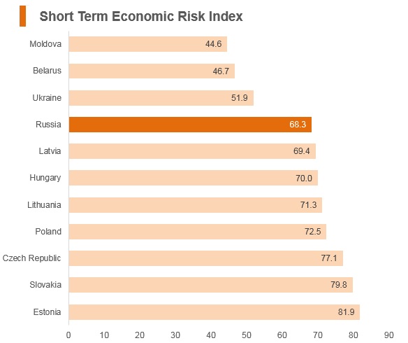 Graph: Russia short term economic risk index Graph: Russia short term economic risk index