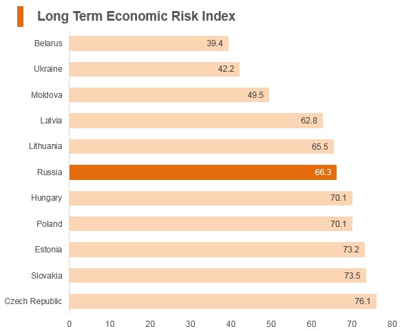 Graph: Russia long term economic risk index Graph: Russia long term economic risk index