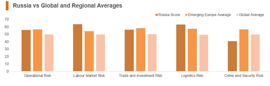 Graph: Russia vs global and regional averages Graph: Russia vs global and regional averages