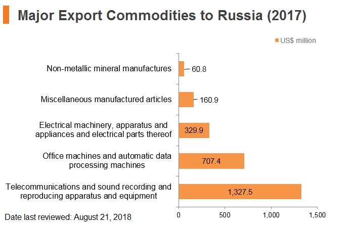 Graph: Major export commodities to Russia (2017) Graph: Major export commodities to Russia (2017)