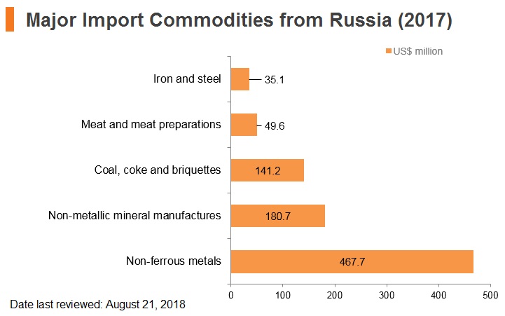 Graph: Major import commodities from Russia (2017) Graph: Major import commodities from Russia (2017)
