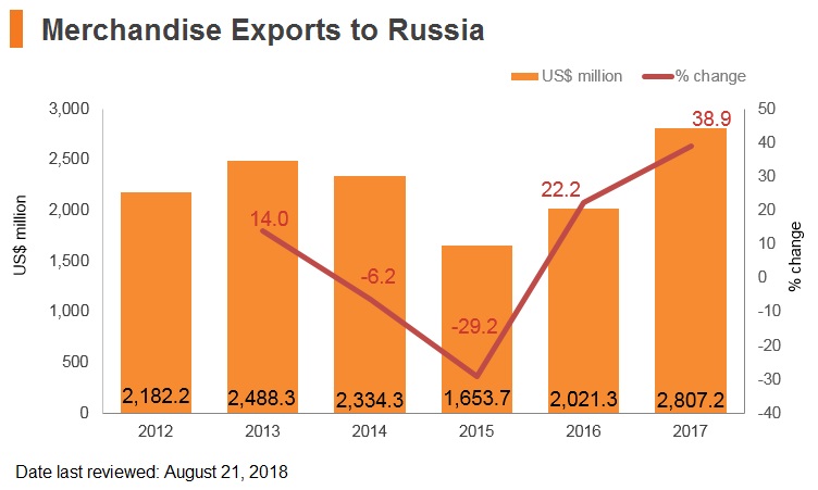 Graph: Merchandise exports to Russia Graph: Merchandise exports to Russia