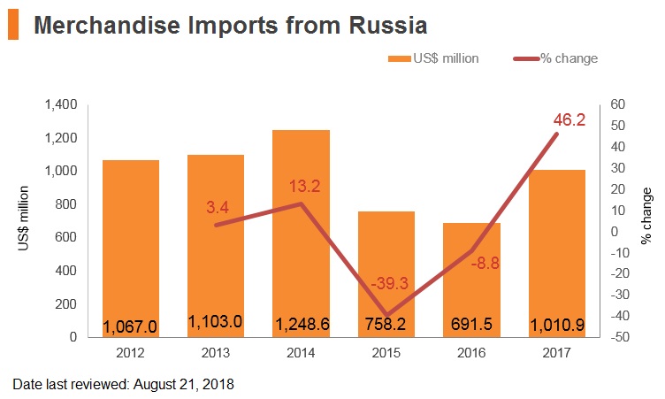 Graph: Merchandise imports from Russia Graph: Merchandise imports from Russia