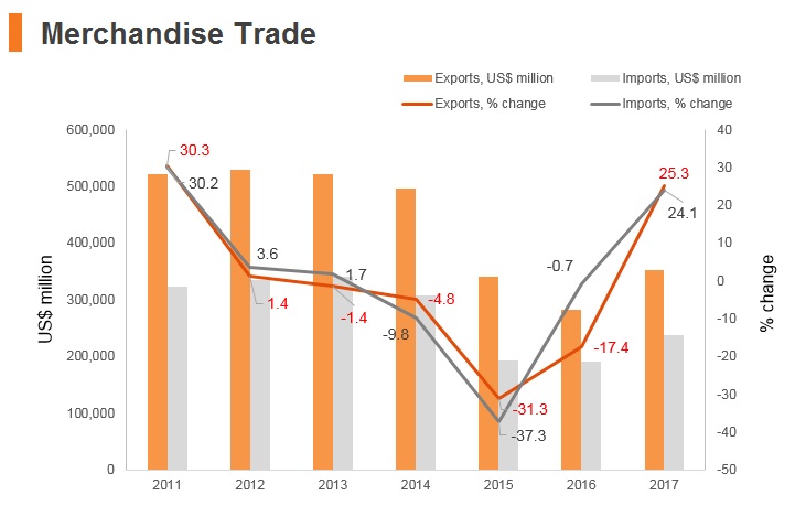 Graph: Russia merchandise trade Graph: Russia merchandise trade