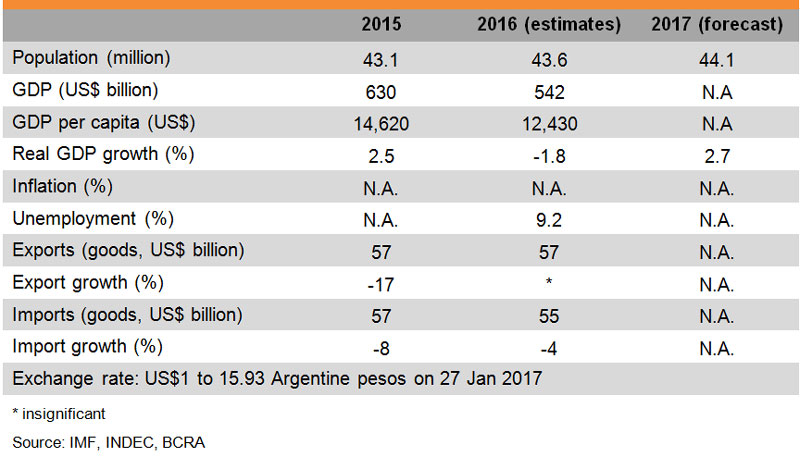 Table: Major Economic Indicators (Argentina) Table: Major Economic Indicators (Argentina)