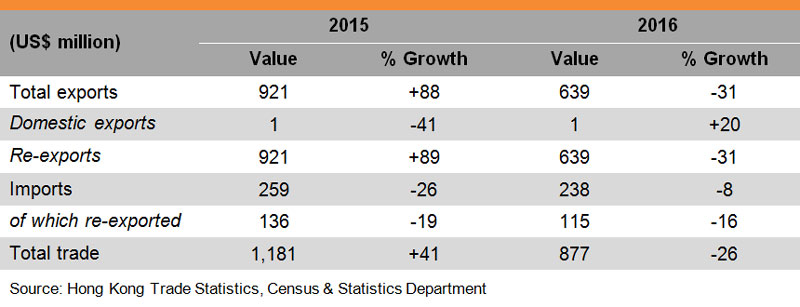 Table: Hong Kong Trade with Argentina Table: Hong Kong Trade with Argentina