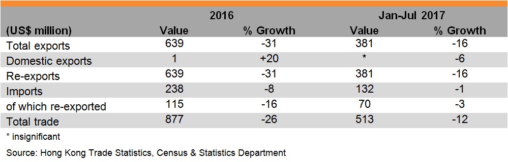 Table: Hong Kong Trade with Argentina Table: Hong Kong Trade with Argentina