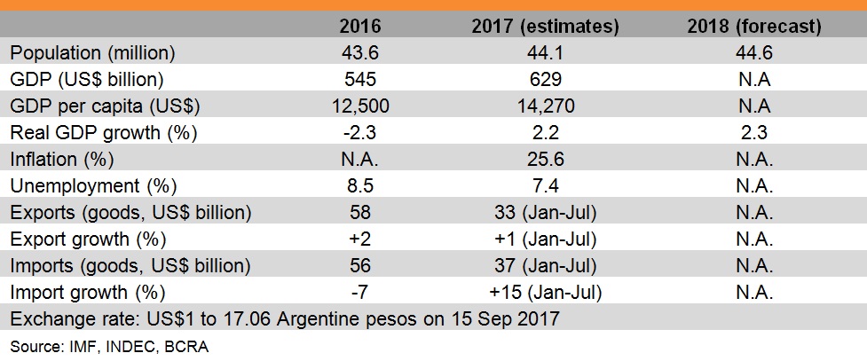 Table: Major Economic Indicators (Argentina) Table: Major Economic Indicators (Argentina)
