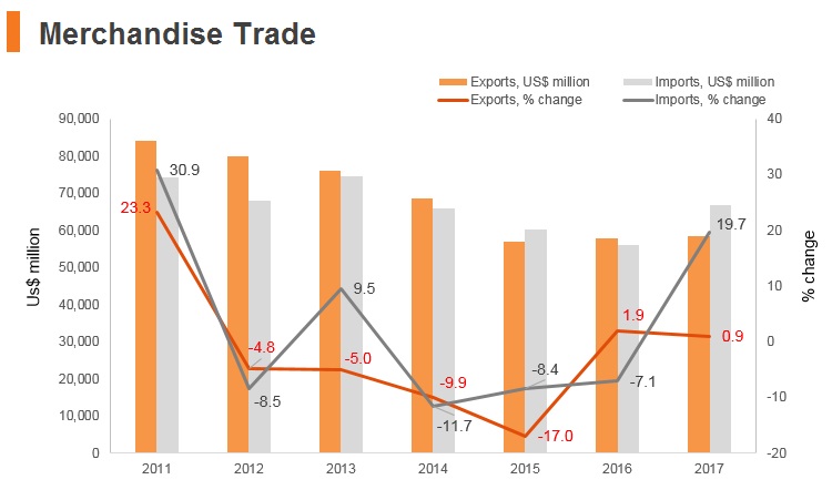 Graph: Argentina merchandise trade Graph: Argentina merchandise trade