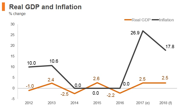 Graph: Argentina real GDP and inflation Graph: Argentina real GDP and inflation