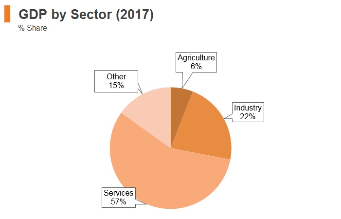 Graph: Argentina GDP by sector (2017) Graph: Argentina GDP by sector (2017)