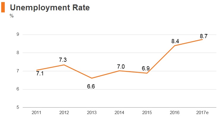 Graph: Argentina unemployment rate Graph: Argentina unemployment rate
