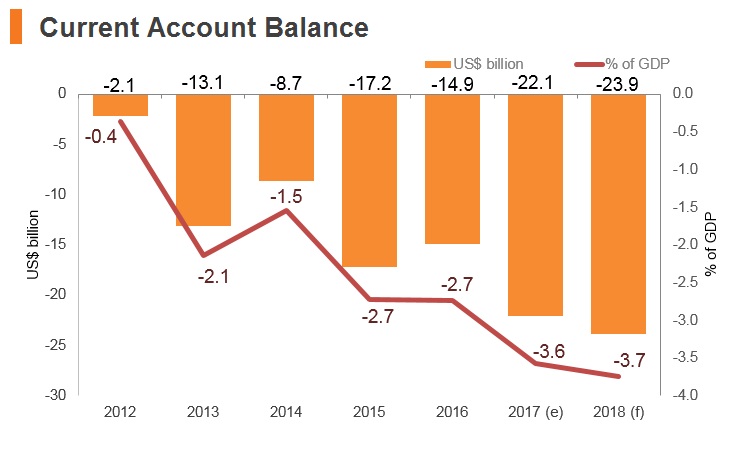 Graph: Argentina current account balance Graph: Argentina current account balance
