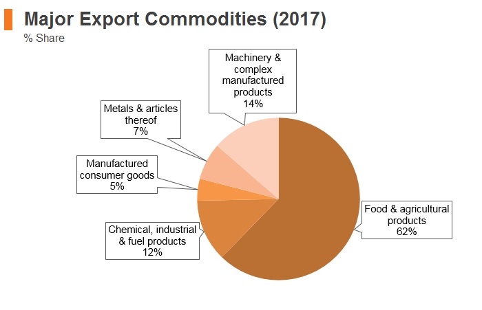 Graph: Argentina major export commodities (2017) Graph: Argentina major export commodities (2017)