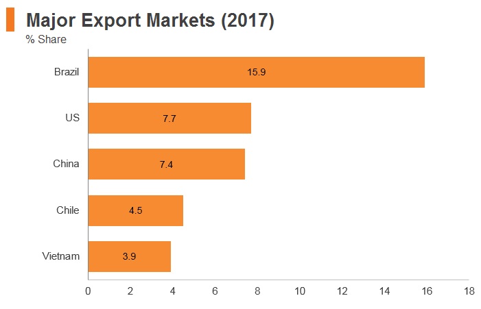 Graph: Argentina major export markets (2017) Graph: Argentina major export markets (2017)