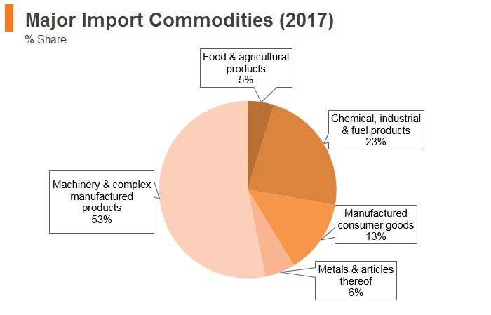 Graph: Argentina major import commodities (2017) Graph: Argentina major import commodities (2017)