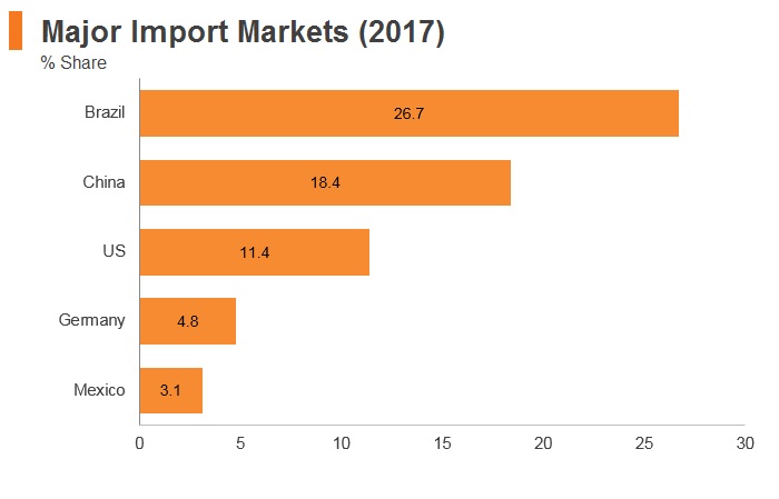 Graph: Argentina major import markets (2017) Graph: Argentina major import markets (2017)