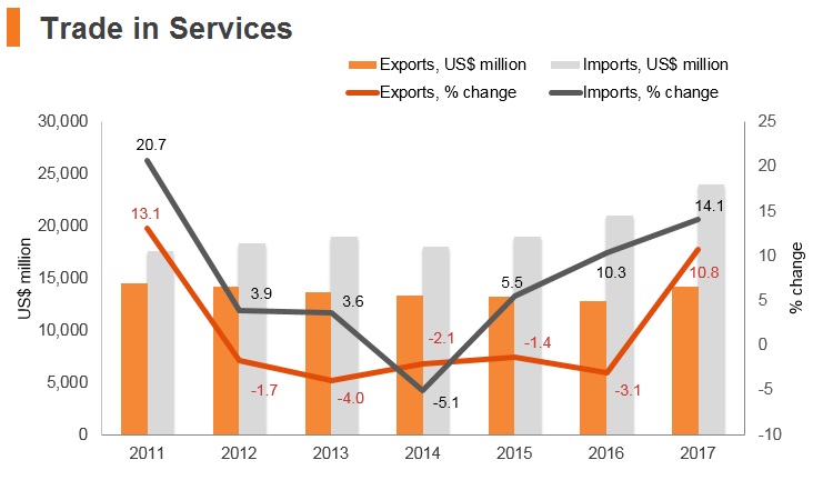 Graph: Argentina trade in services Graph: Argentina trade in services