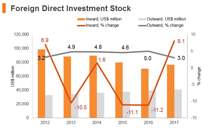 Graph: Argentina FDI stock Graph: Argentina FDI stock