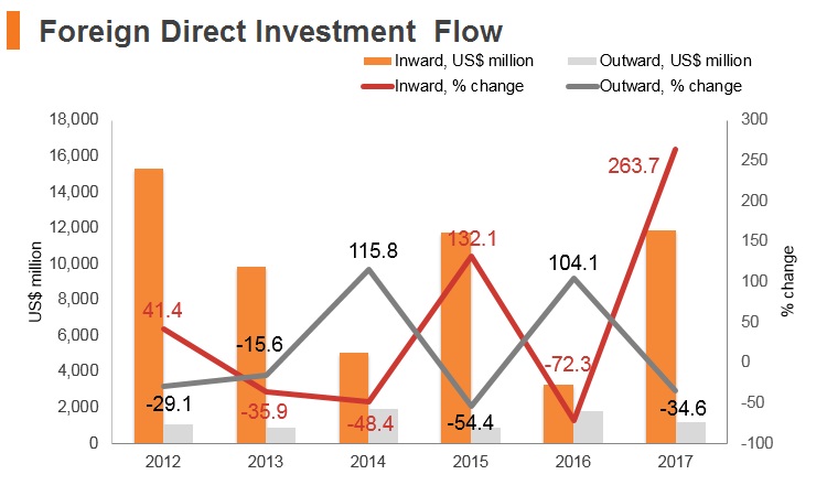 Graph: Argentina FDI flow Graph: Argentina FDI flow