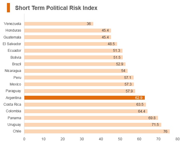 Graph: Argentina short term political risk index Graph: Argentina short term political risk index