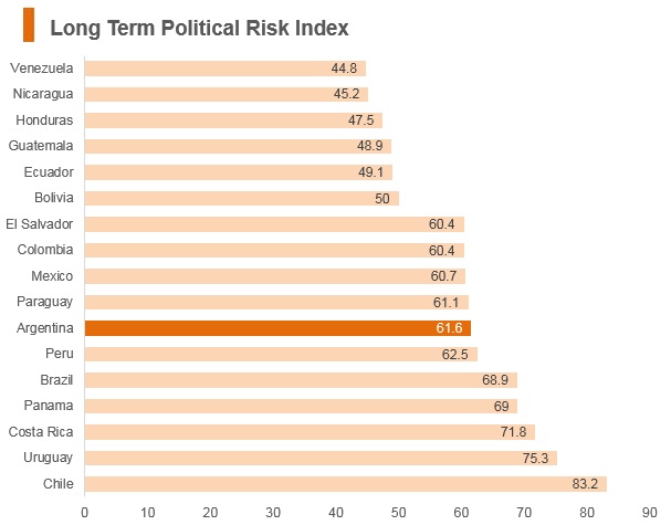 Graph: Argentina long term political risk index Graph: Argentina long term political risk index