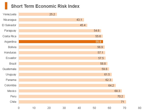 Graph: Argentina short term economic risk index Graph: Argentina short term economic risk index
