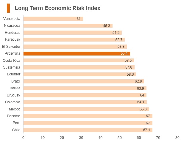 Graph: Argentina long term economic risk index Graph: Argentina long term economic risk index