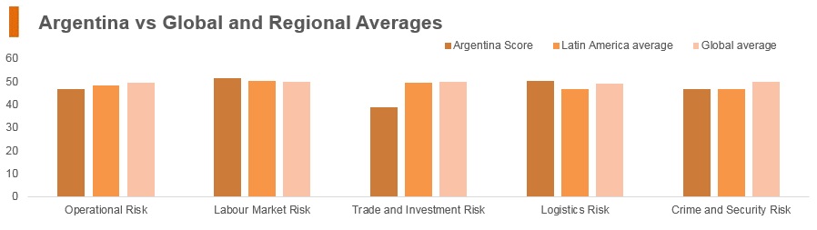 Graph: Argentina vs global and regional averages Graph: Argentina vs global and regional averages
