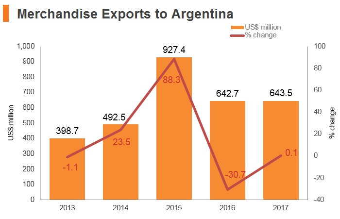 Graph: Merchandise exports to Argentina Graph: Merchandise exports to Argentina