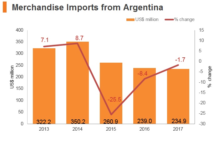 Graph: Merchandise imports from Argentina Graph: Merchandise imports from Argentina