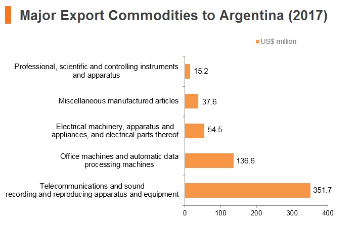 Graoh: Major export commodities to Argentina (2017) Graoh: Major export commodities to Argentina (2017)
