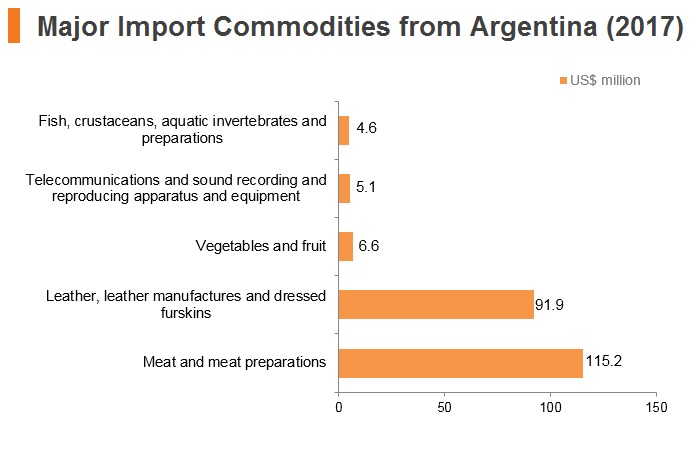 Graph: Major import commodities from Argentina (2017) Graph: Major import commodities from Argentina (2017)