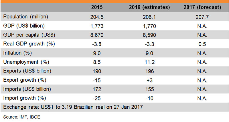 Table: Major Economic Indicators (Brazil) Table: Major Economic Indicators (Brazil)