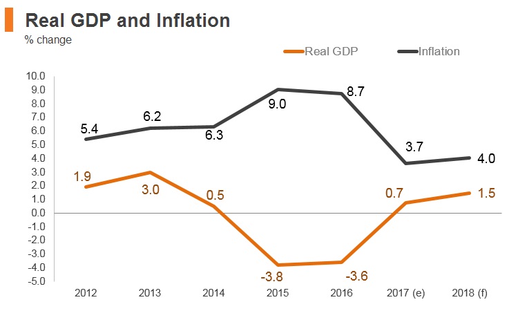 Graph: Brazil real GDP and inflation Graph: Brazil real GDP and inflation