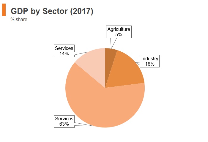 Graph: Brazil GDP by sector (2017) Graph: Brazil GDP by sector (2017)