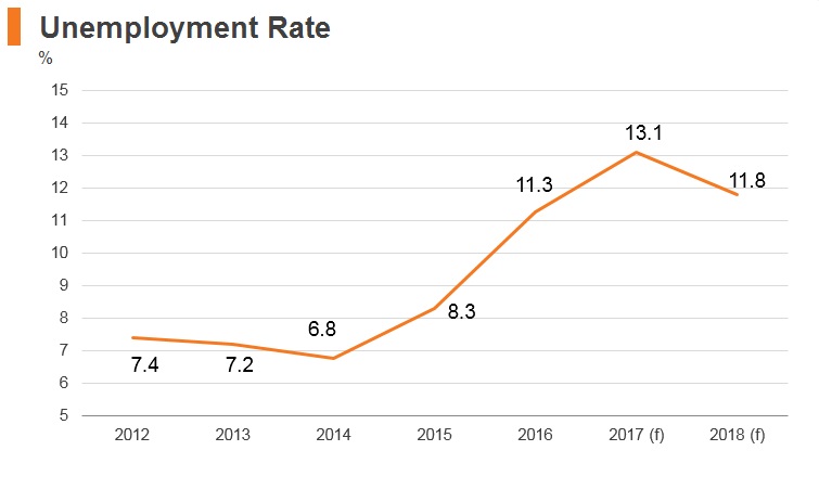 Graph: Brazil unemployment rate Graph: Brazil unemployment rate