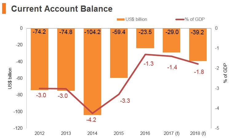 Graph: Brazil current account balance Graph: Brazil current account balance