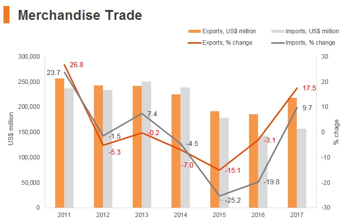 Graph: Brazil merchandise trade Graph: Brazil merchandise trade