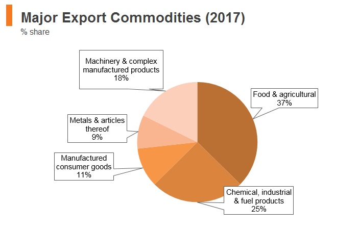 Graph: Brazil major export commodities (2017) Graph: Brazil major export commodities (2017)