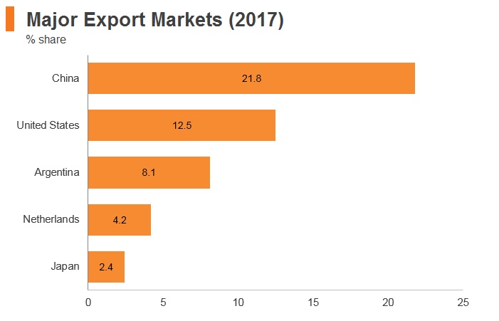 Graph: Brazil major export markets (2017) Graph: Brazil major export markets (2017)