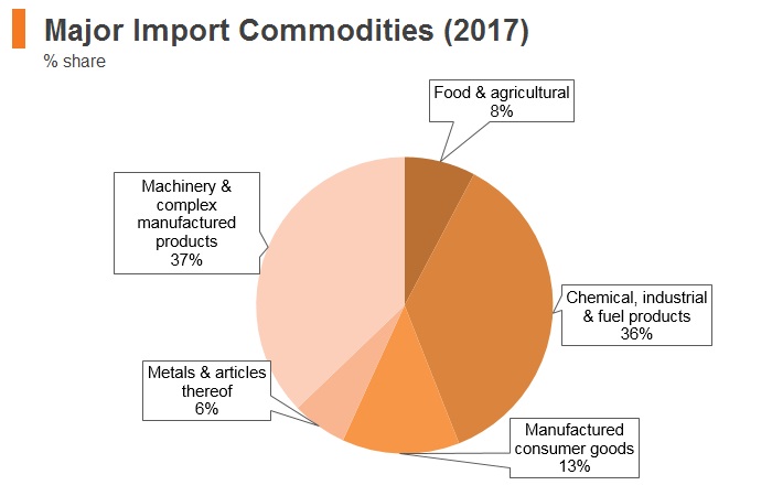 Graph: Brazil major import commodities (2017) Graph: Brazil major import commodities (2017)