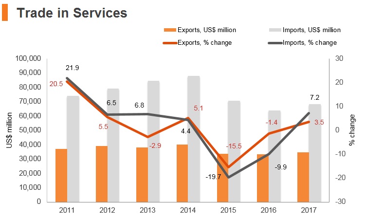 Graph: Brazil trade in services Graph: Brazil trade in services