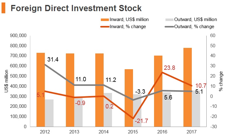 Graph: Brazil FDI stock Graph: Brazil FDI stock