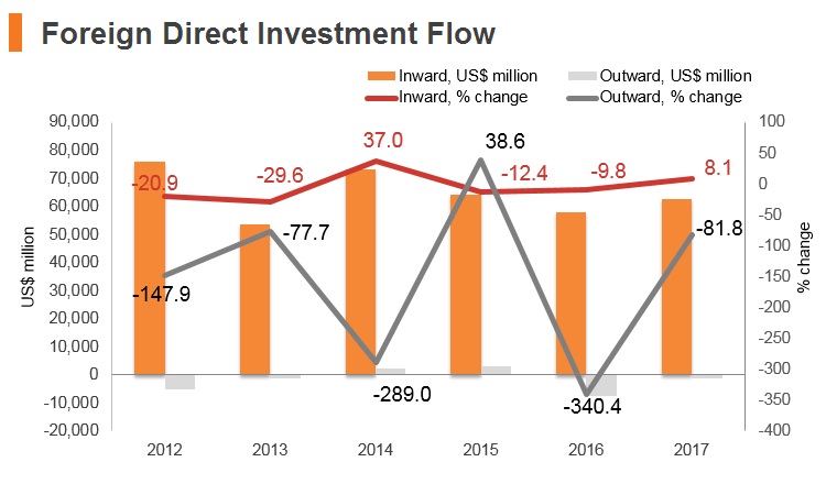 Graph: Brazil FDI flow Graph: Brazil FDI flow