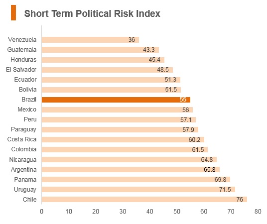 Graph: Brazil short term political risk index Graph: Brazil short term political risk index